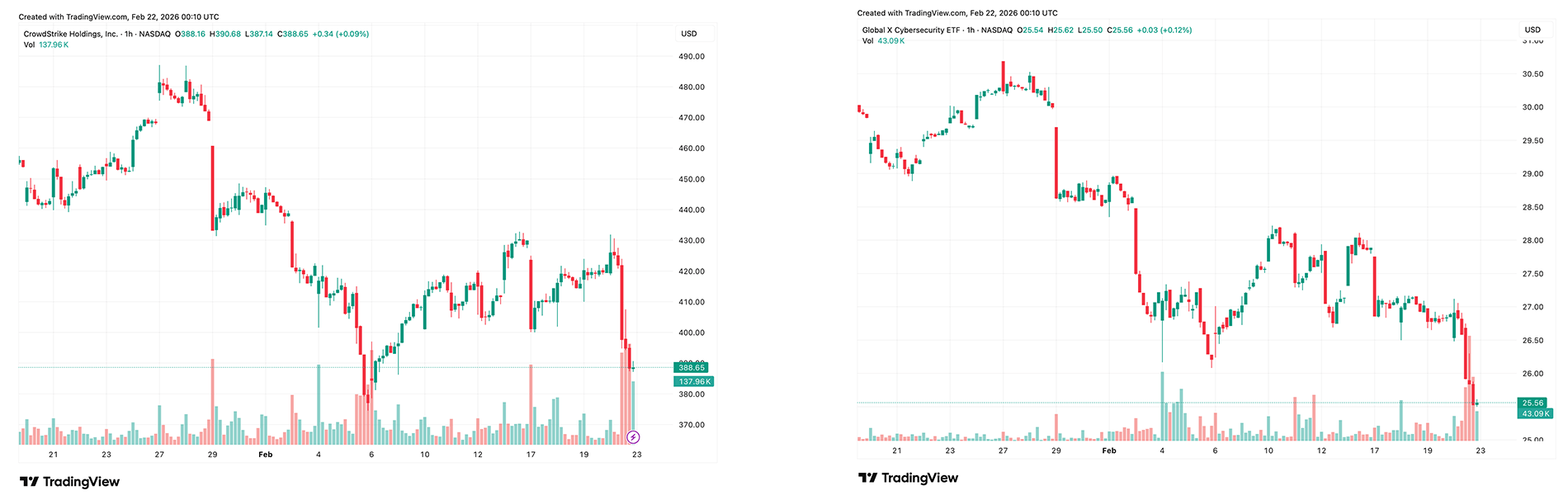 Anthropic Launches Claude Code Security, Shaking up Cybersecurity Stocks Anthropic Launches Claude Code Security, Shaking up Cybersecurity Stocks