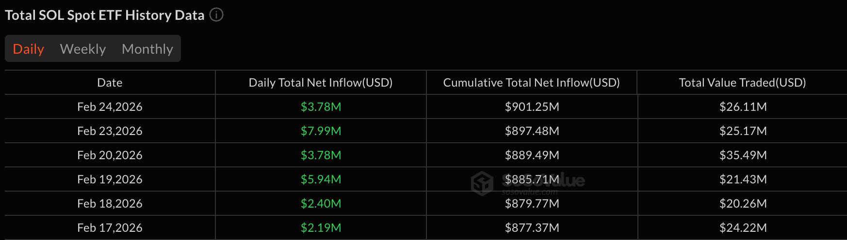 Crypto ETFs Rally as Bitcoin Leads With $258 Million Inflow