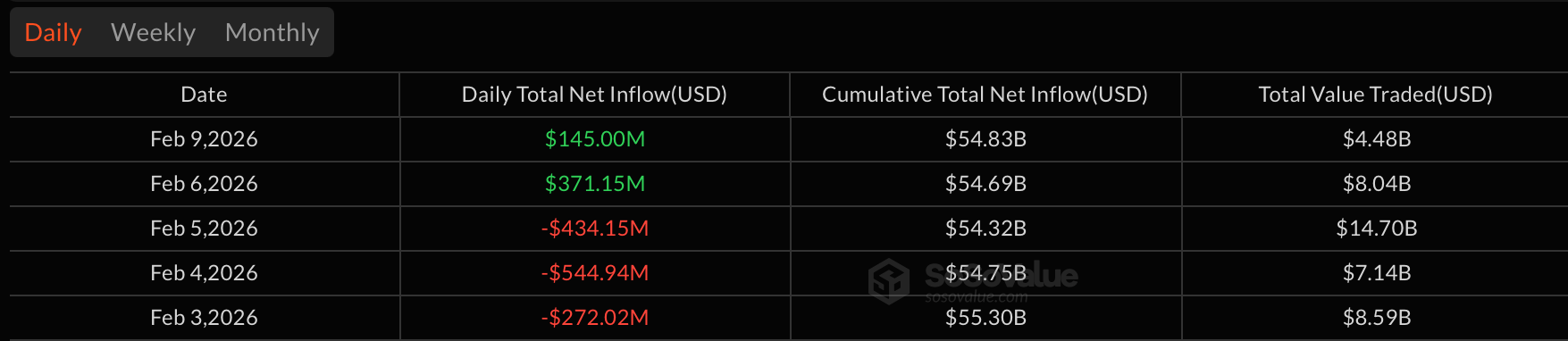 Crypto ETF začínají týden pevně, protože Bitcoin zaznamenává příliv 145 milionů dolarů