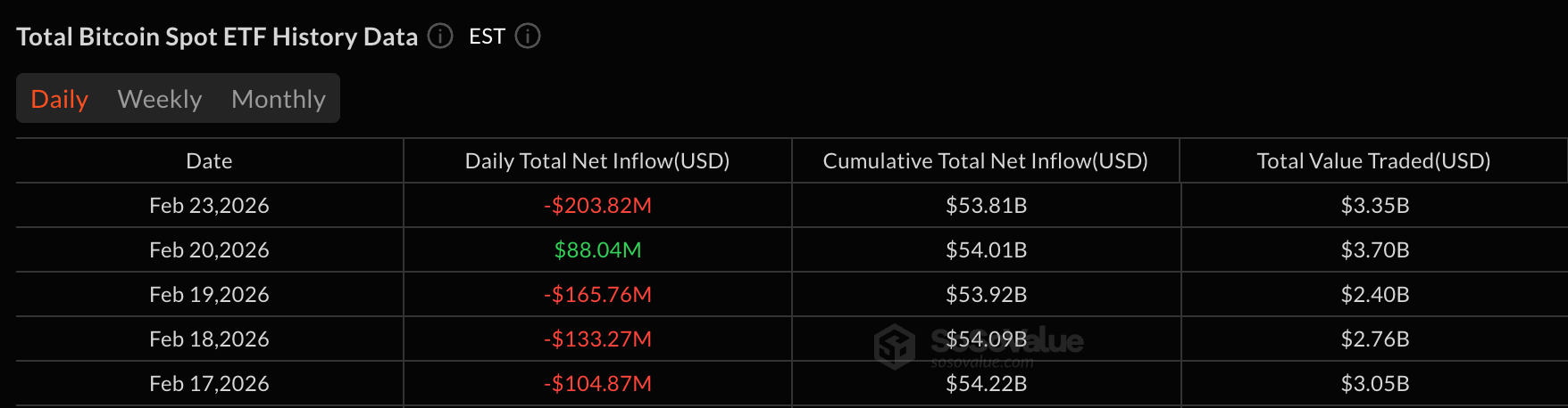 Crypto ETFs Turn Red Again Led by $204 Million Bitcoin Outflow