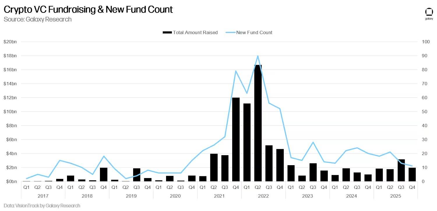 Crypto VC Boom Turns Into Burst as 85% of 2025 Tokens Trade Below Launch Price