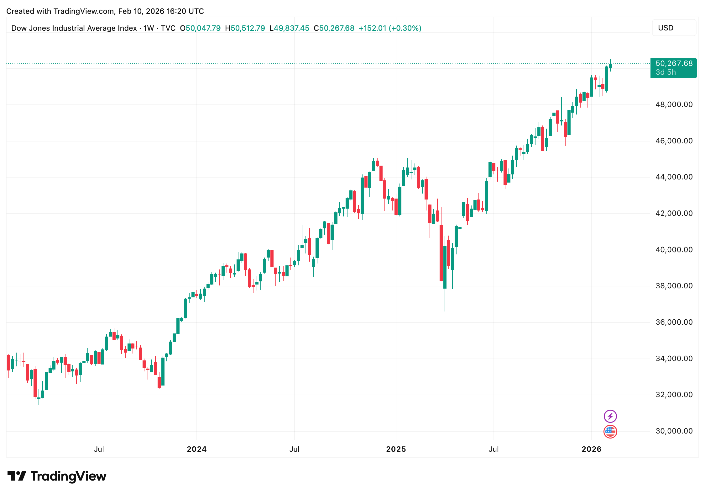 US Equities Grind Higher: Dow Advances While S&P 500, Nasdaq Tread Lightly US Equities Grind Higher: Dow Advances While S&P 500, Nasdaq Tread Lightly