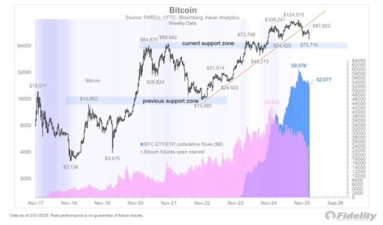 $65K Bitcoin Marks Attractive Entry Point, Fidelity Says Amid Consolidation $65K Bitcoin Marks Attractive Entry Point, Fidelity Says Amid Consolidation