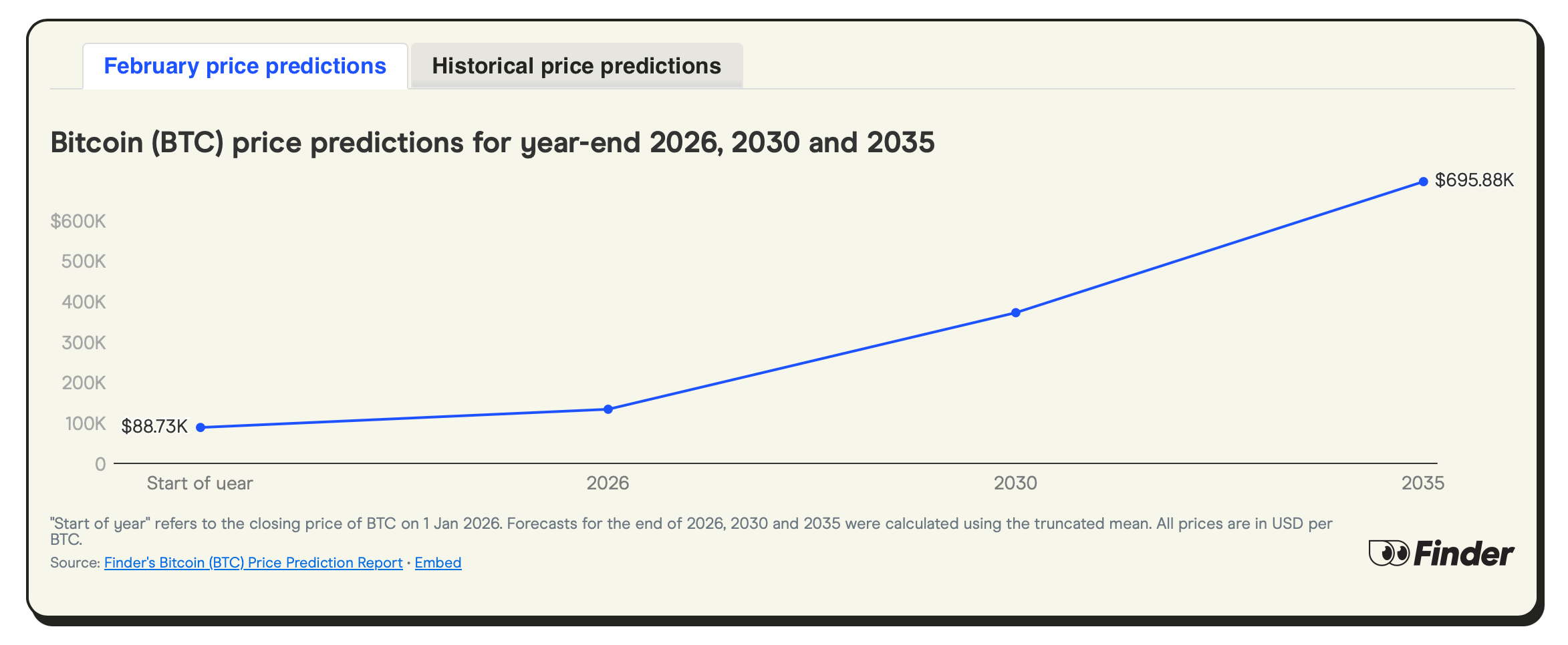 Finders seneste undersøgelse forudser Bitcoin til $133K ved udgangen af 2026
