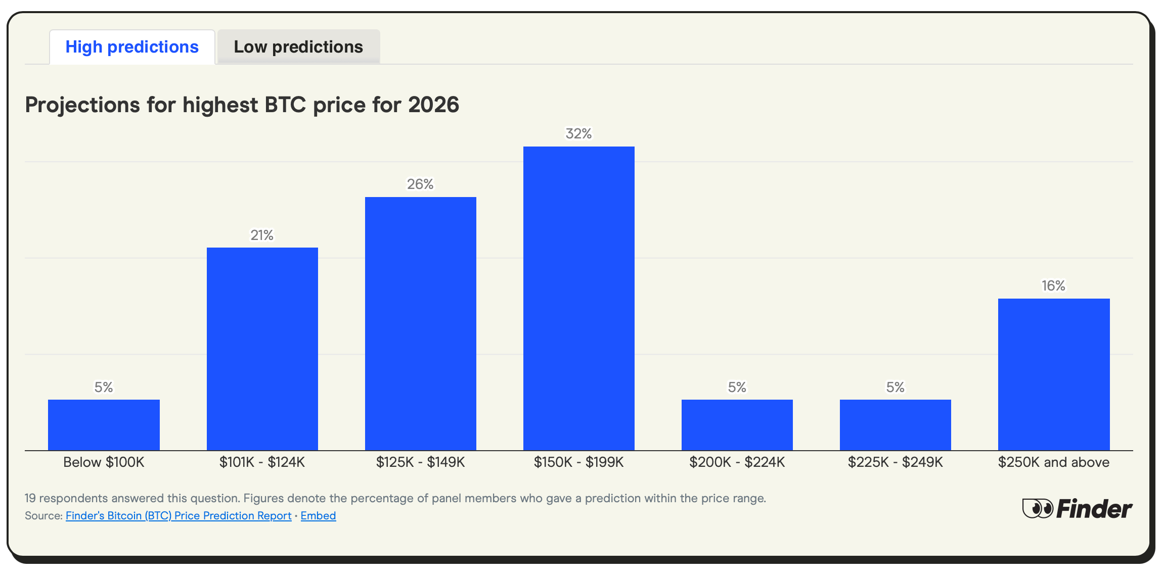 Finders seneste undersøgelse forudser Bitcoin til $133K ved udgangen af 2026