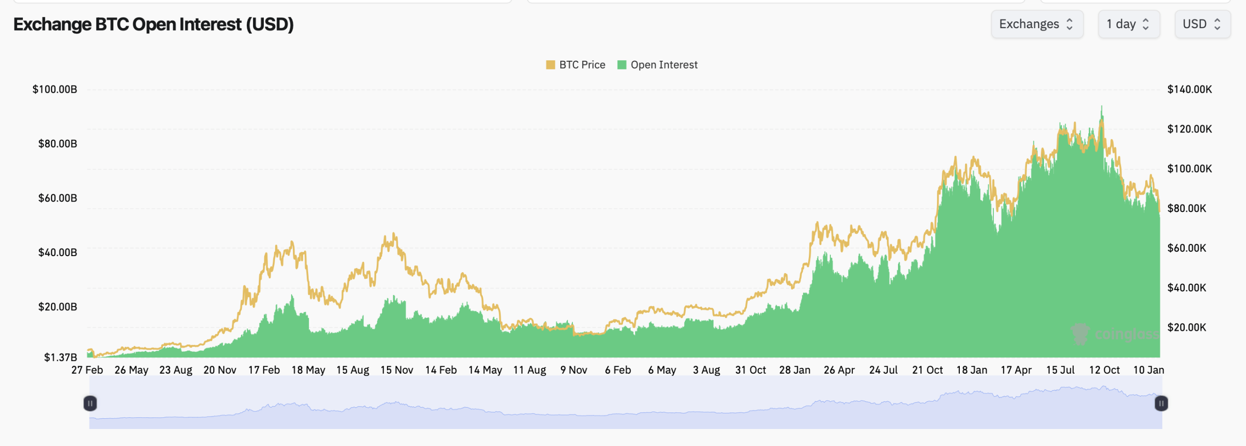 Crypto Traders Dial Back Leverage as Bitcoin Derivatives Markets Reset Crypto Traders Dial Back Leverage as Bitcoin Derivatives Markets Reset