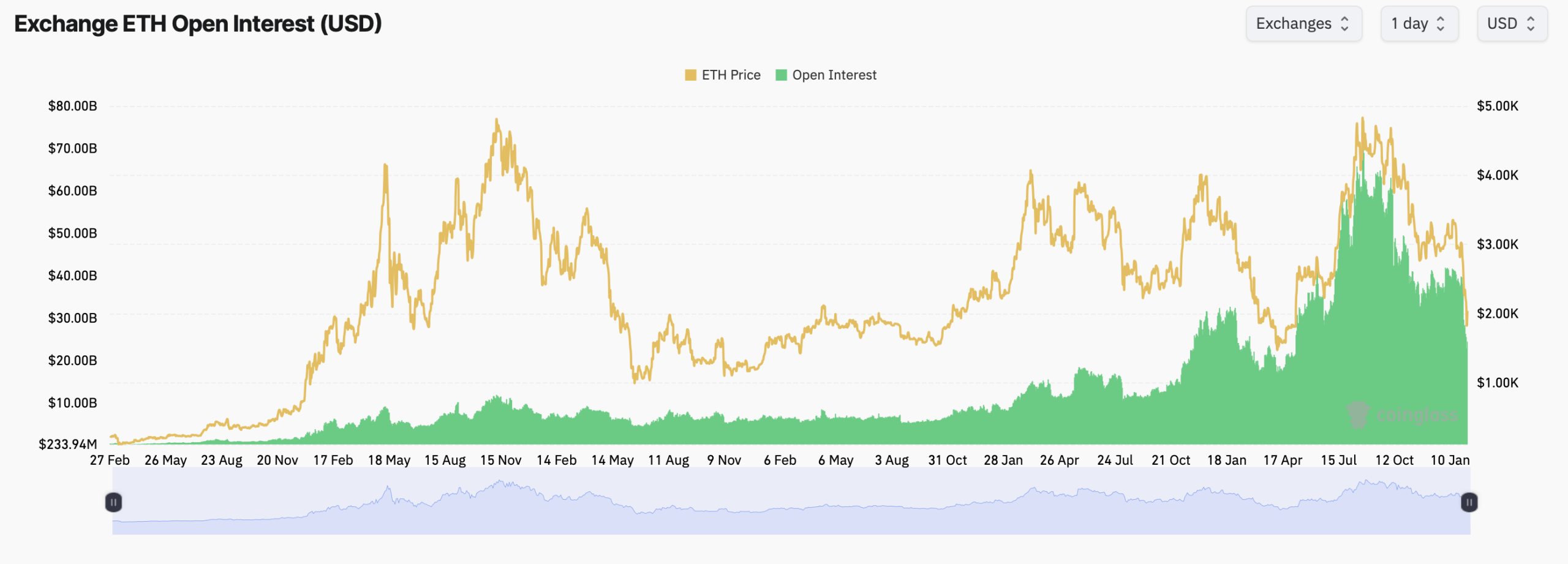 Data Derivatif Ethereum Menunjukkan Posisi Berat Dekat $2.000
