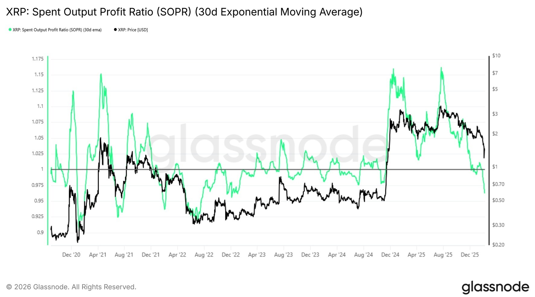 Vânzări de panică cu XRP, conform datelor Glassnode care arată pierderi semnificative ale deținătorilor Vânzări de panică cu XRP, conform datelor Glassnode care arată pierderi semnificative ale deținătorilor