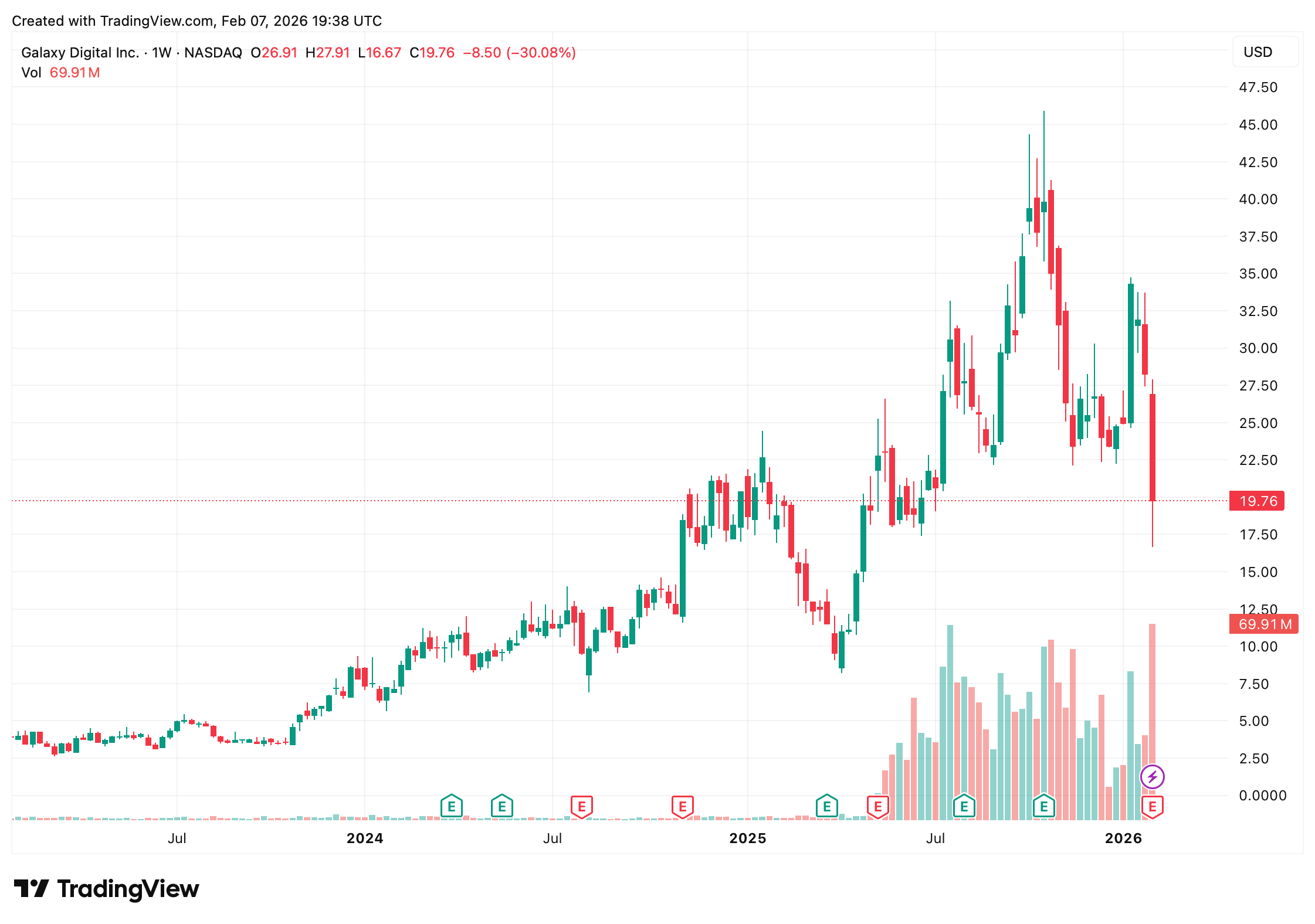 Galaxy Digital Authorizes $200M Share Buyback as Stock Rebounds Galaxy Digital Authorizes $200M Share Buyback as Stock Rebounds