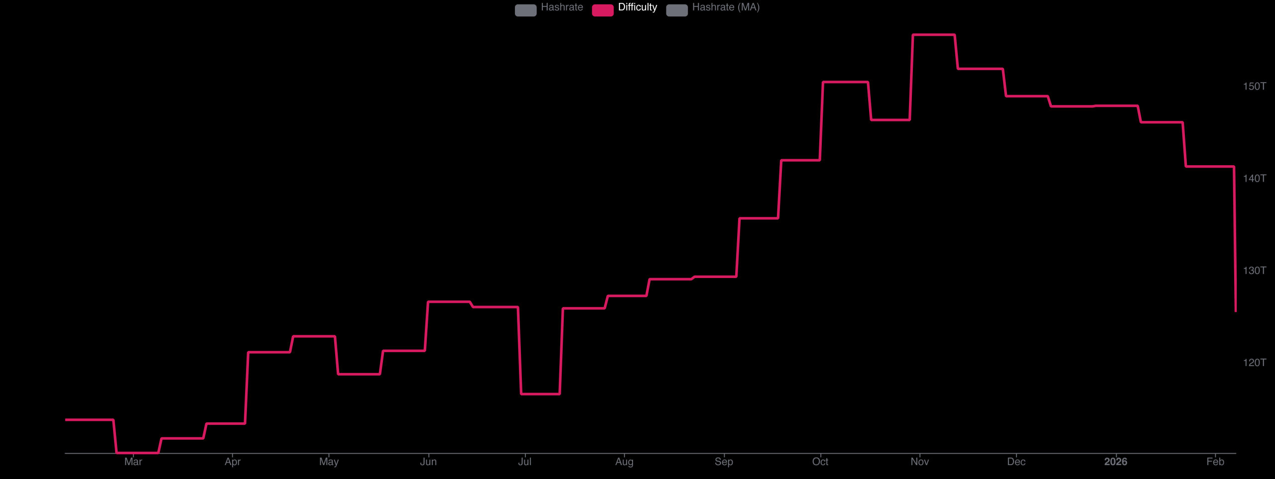 Bitcoin Difficulty Logs 11.16% Reduction, Largest Drop Since China’s 2021 Mining Crackdown