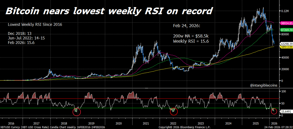 Crypto Fear Index Craters to Historic Low as Bitcoin RSI Nears Levels Seen Only in Major Collapses Crypto Fear Index Craters to Historic Low as Bitcoin RSI Nears Levels Seen Only in Major Collapses