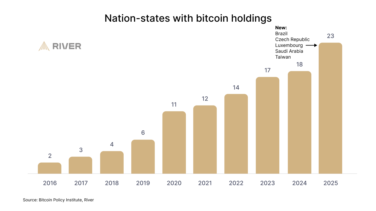 Bitcoin Goes Sovereign: 23 Nation-States Estimated to Own BTC Bitcoin Goes Sovereign: 23 Nation-States Estimated to Own BTC