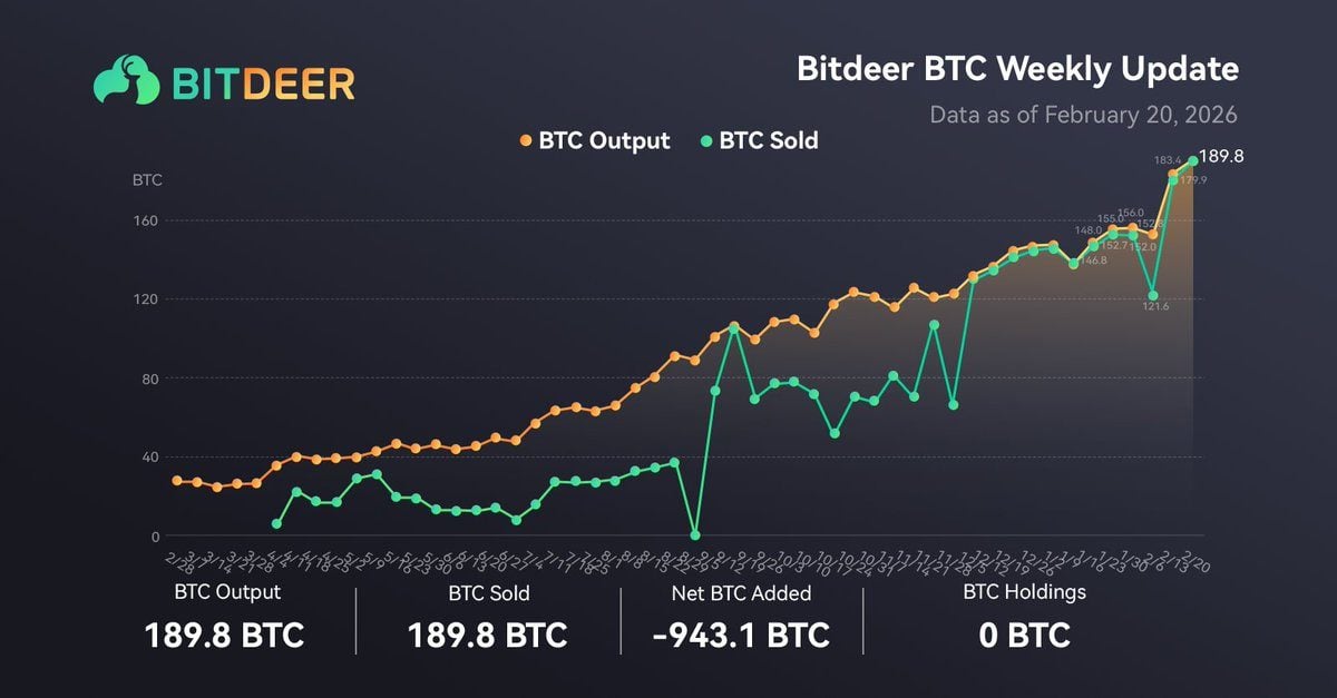 Bitdeer Dumps 943 BTC, Falls off the Bitcoin Treasury Rankings Bitdeer Dumps 943 BTC, Falls off the Bitcoin Treasury Rankings