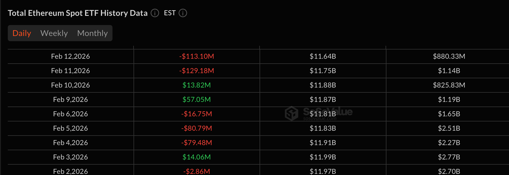 Vendas Pesadas Atingem Bitcoin e Ether ETFs Novamente Com $523 Milhões em Saídas Combinadas
