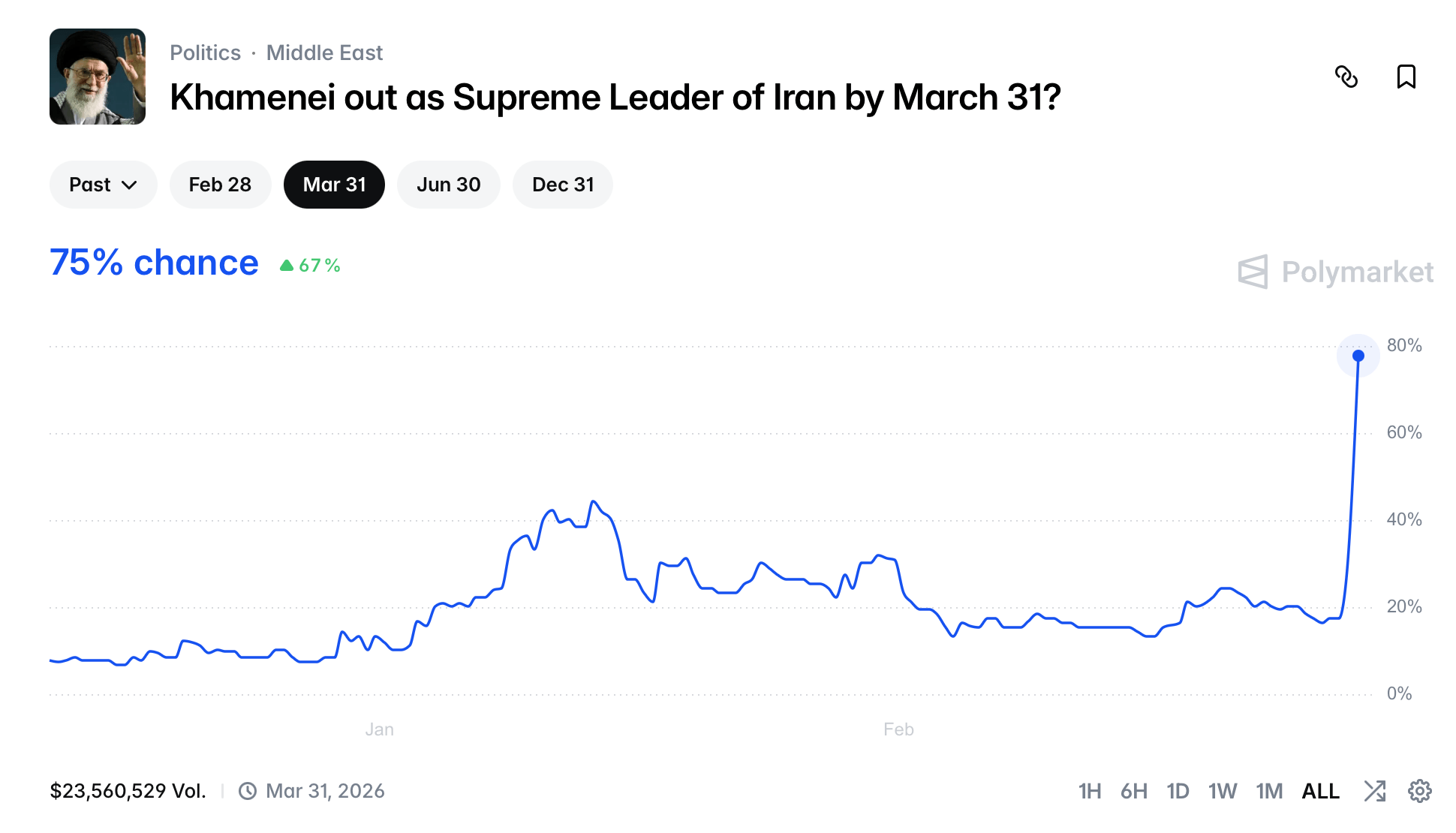 Did Prediction Market Traders See It Coming? Big Wins and Bigger Losses Follow Iran Strike Did Prediction Market Traders See It Coming? Big Wins and Bigger Losses Follow Iran Strike