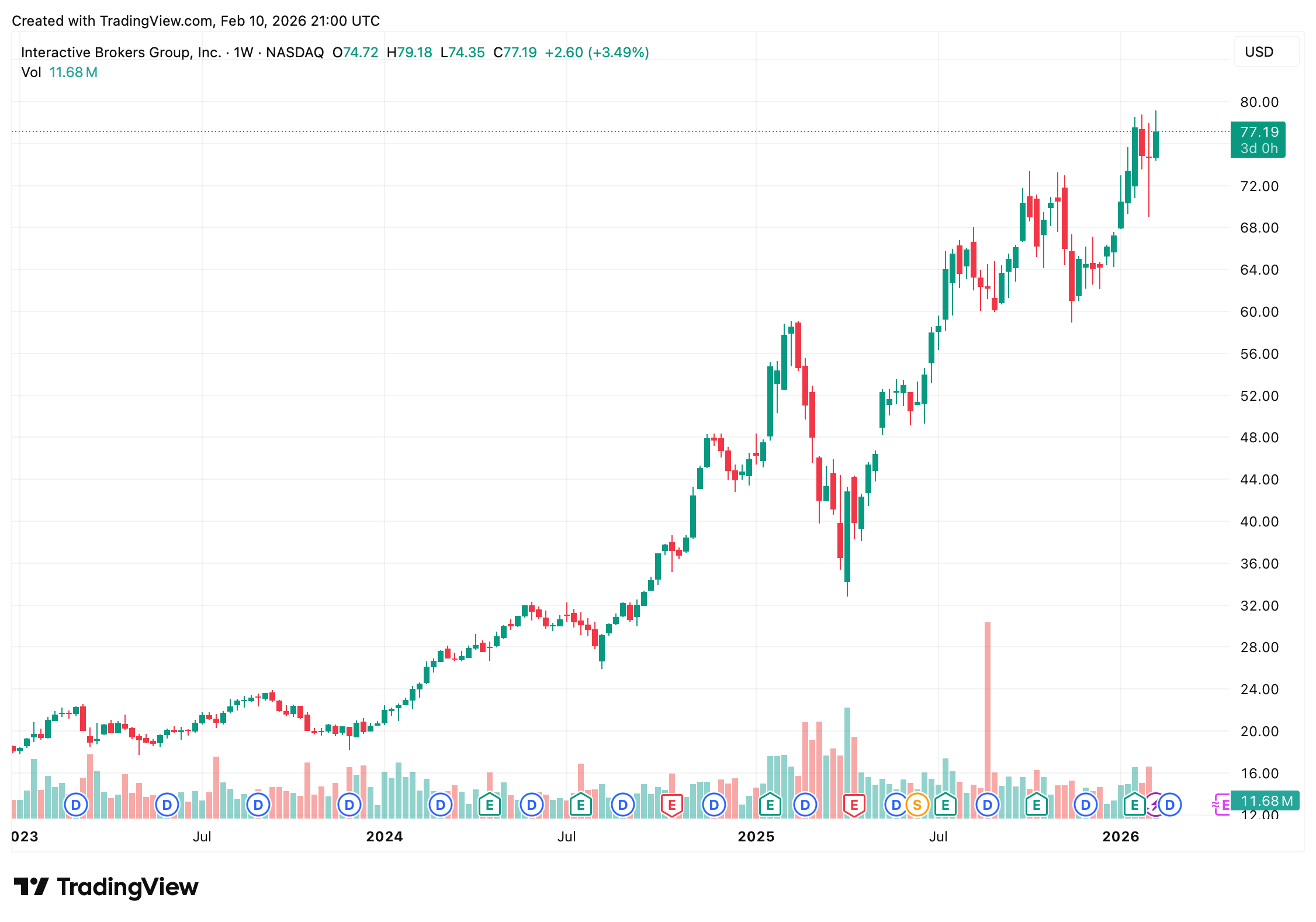 Interactive Brokers Bringer Nano Bitcoin og Ether Futures til Globale Kunder Interactive Brokers Bringer Nano Bitcoin og Ether Futures til Globale Kunder