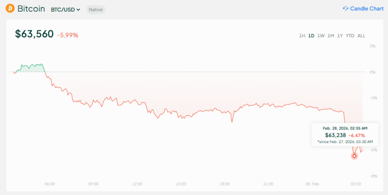 Bitcoin Drops Under $64K as Israel and US Launch 'Preemptive Strikes' on Iran