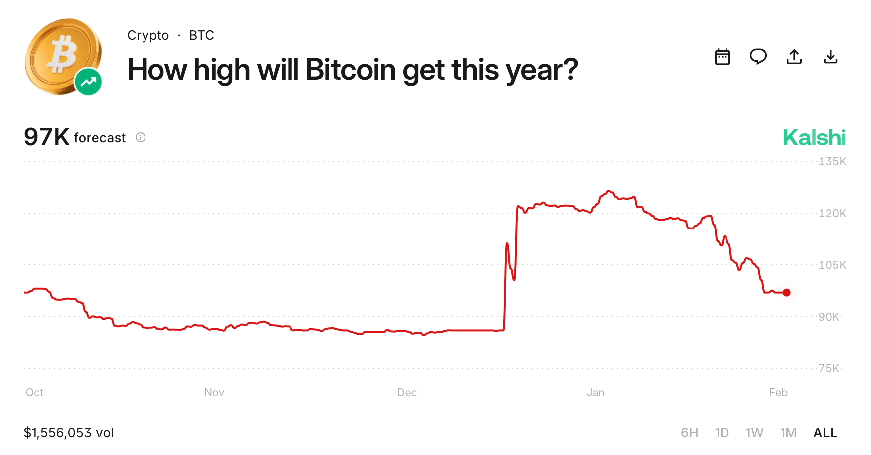 予測市場では、2026年初頭の急激な上昇ではなく、ビットコインの安定性を価格付けしています