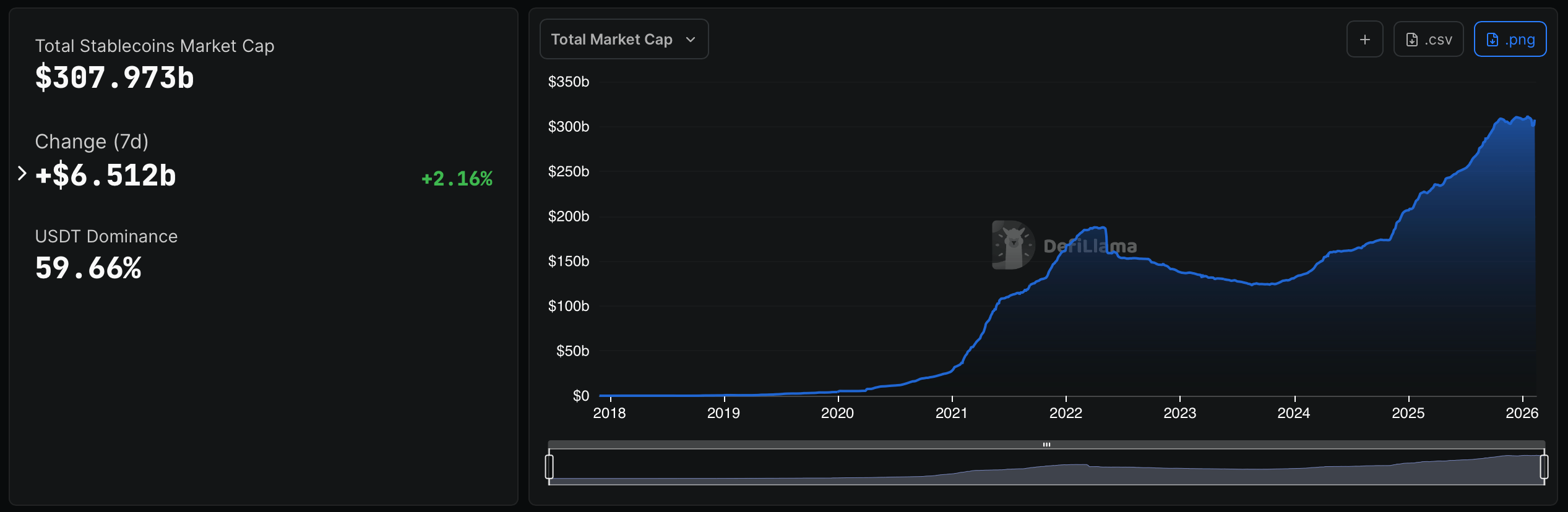 Mercado de Stablecoins se Recupera Rápido—Quase 90% do Crescimento Recente Concentrado em Uma Semana
