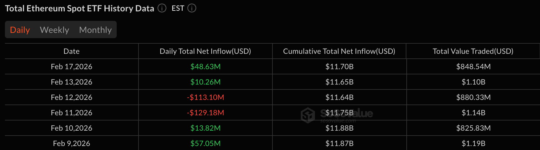 Mixed Start for ETFs as Ether Gains $49 Million While Bitcoin Sheds $105 Million