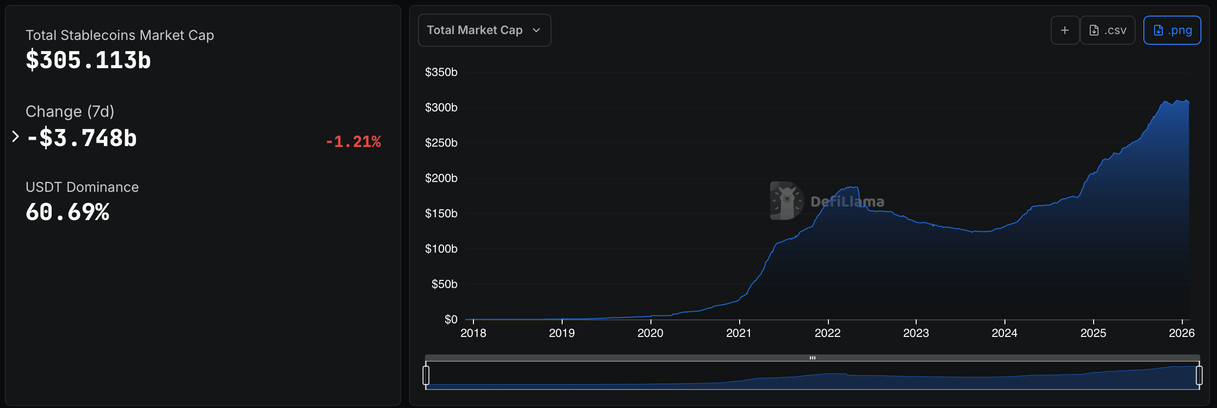 Le marché des stablecoins refroidit après un sommet de 311 milliards de dollars alors que 6,2 milliards s'évaporent en 2 semaines