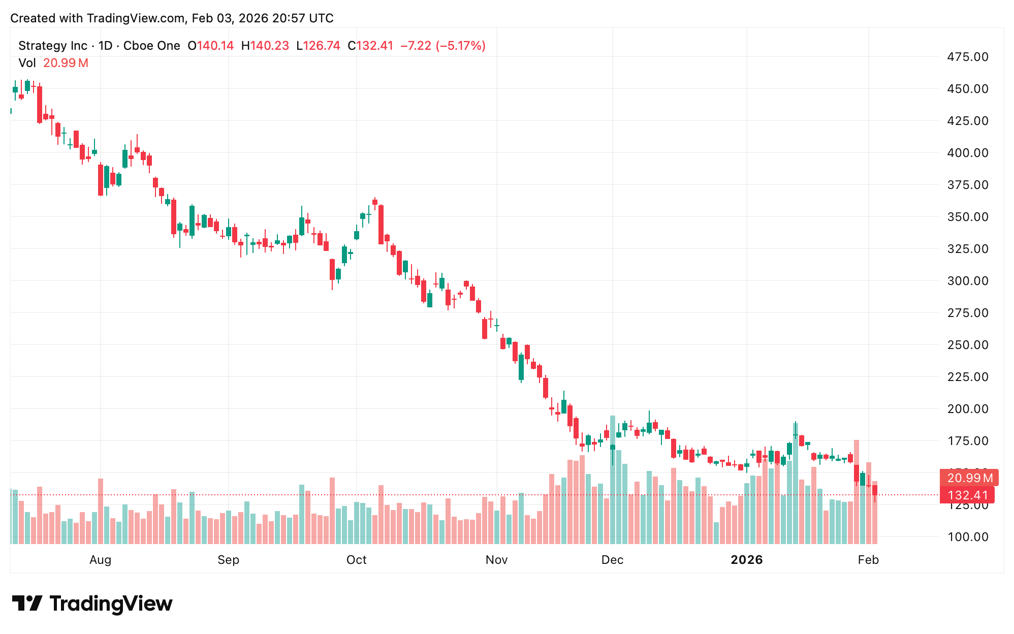 Bitcoin Klæber Til Strategys Omkostningsgrundlag; MSTR Skyder 5% Bitcoin Klæber Til Strategys Omkostningsgrundlag; MSTR Skyder 5%