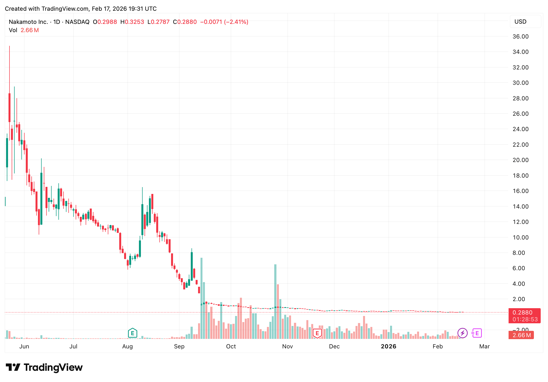 Nakamoto Inc. to Acquire BTC Inc. and UTXO in $107M All-Stock Deal