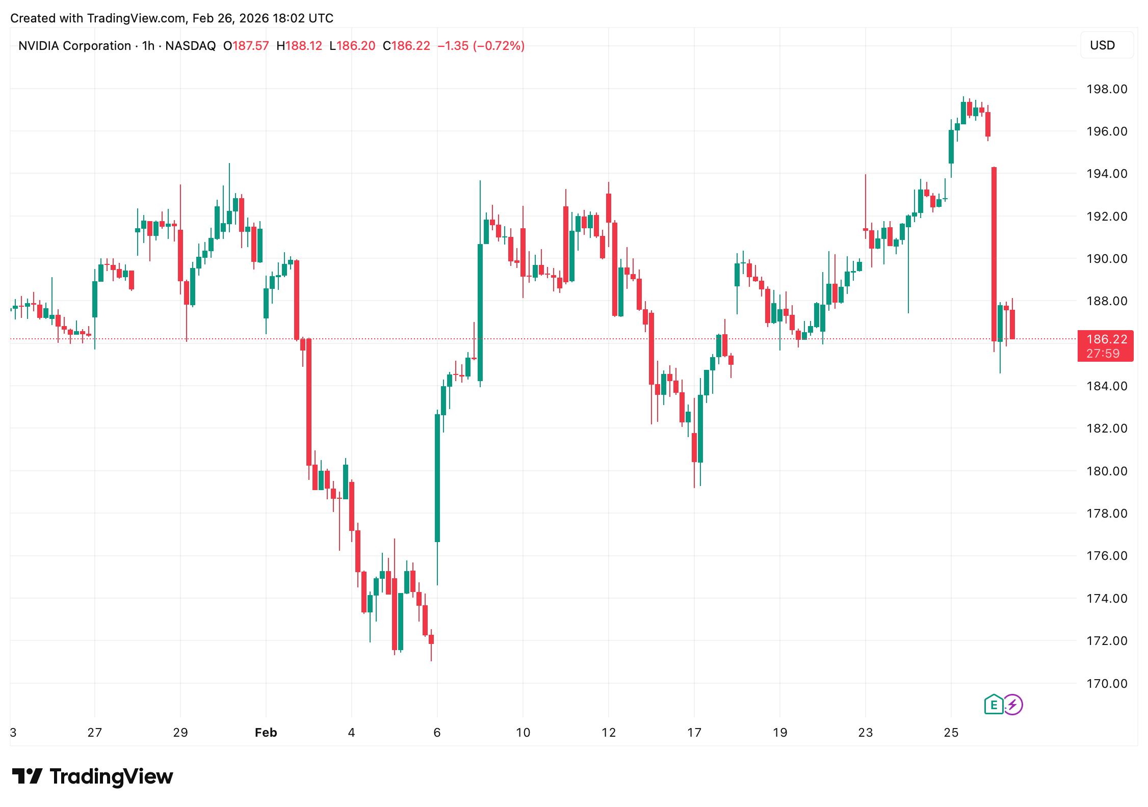 Wall Street Pulls Back After Rally as AI Trade Faces Reality Check Wall Street Pulls Back After Rally as AI Trade Faces Reality Check