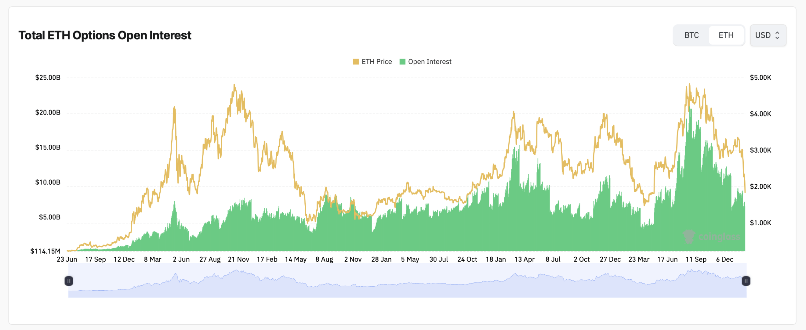 Data Derivatif Ethereum Menunjukkan Posisi Berat Dekat $2.000