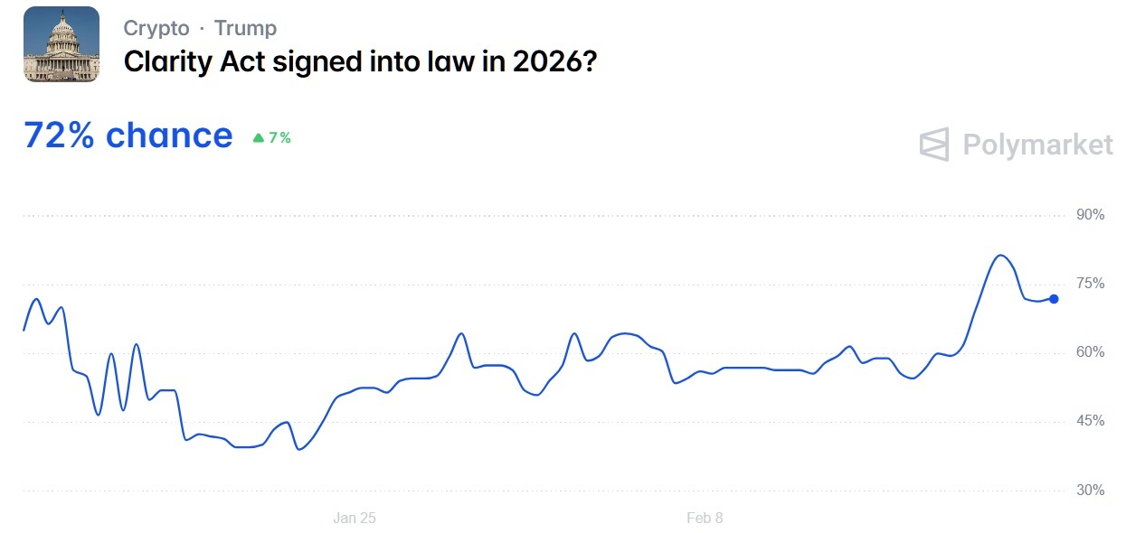 Ripple CEO Sees 90% Clarity Act Passage Odds—More Bullish Than Prediction Markets Ripple CEO Sees 90% Clarity Act Passage Odds—More Bullish Than Prediction Markets