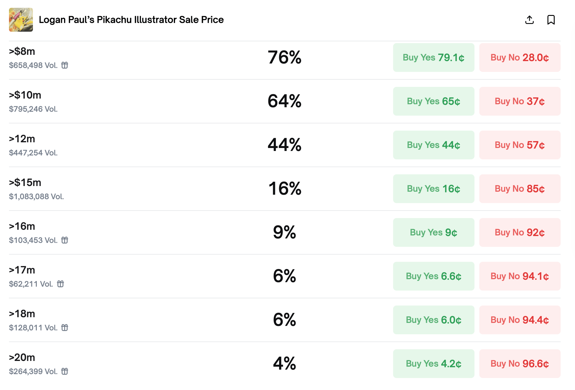 Final Week Frenzy: Polymarket Bets Pile In as Logan Paul’s Pikachu Illustrator Sits Above $6.3M