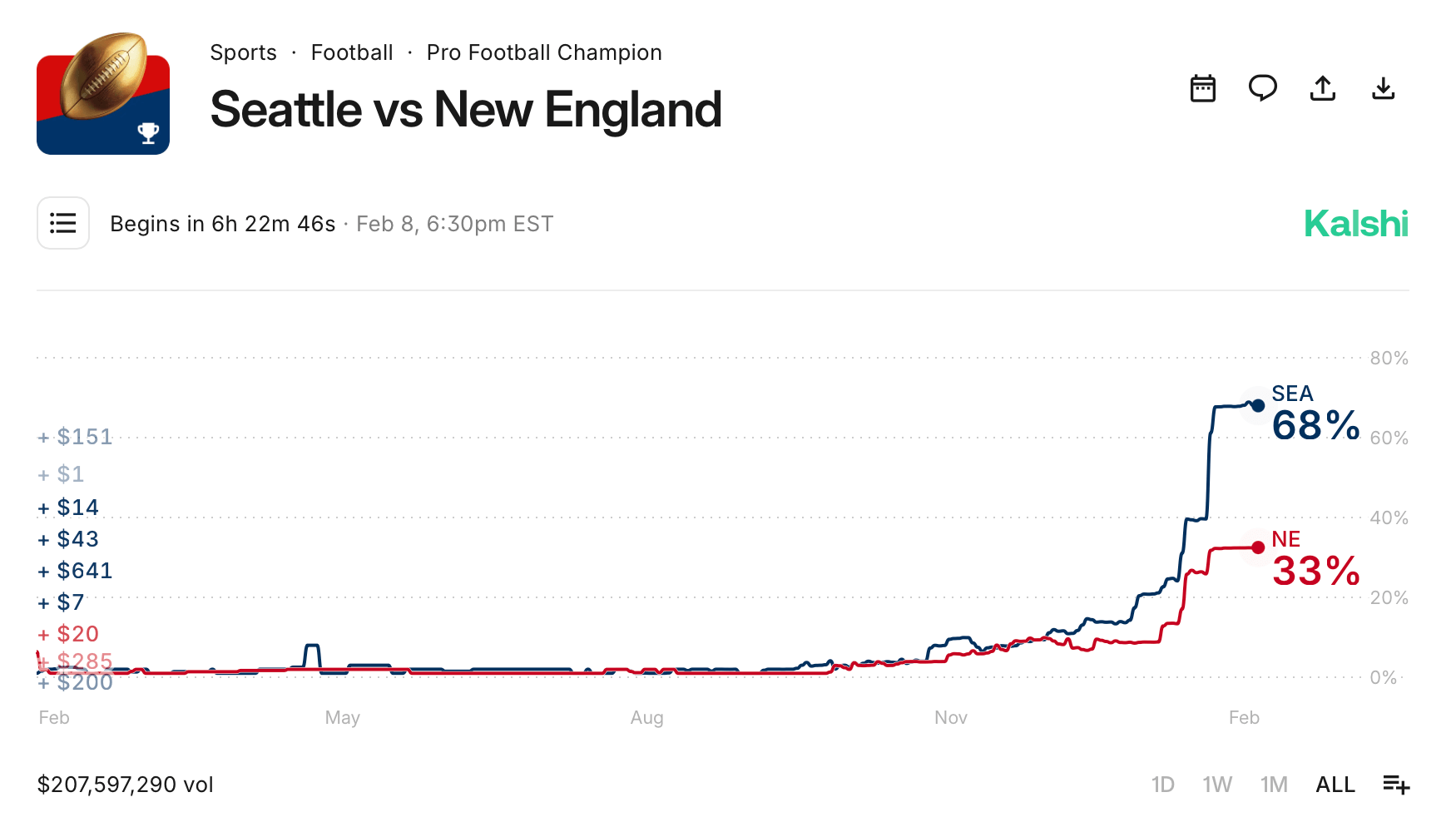 7 Betting Markets, One Favorite: Seahawks Lead Super Bowl LX Odds 7 Betting Markets, One Favorite: Seahawks Lead Super Bowl LX Odds