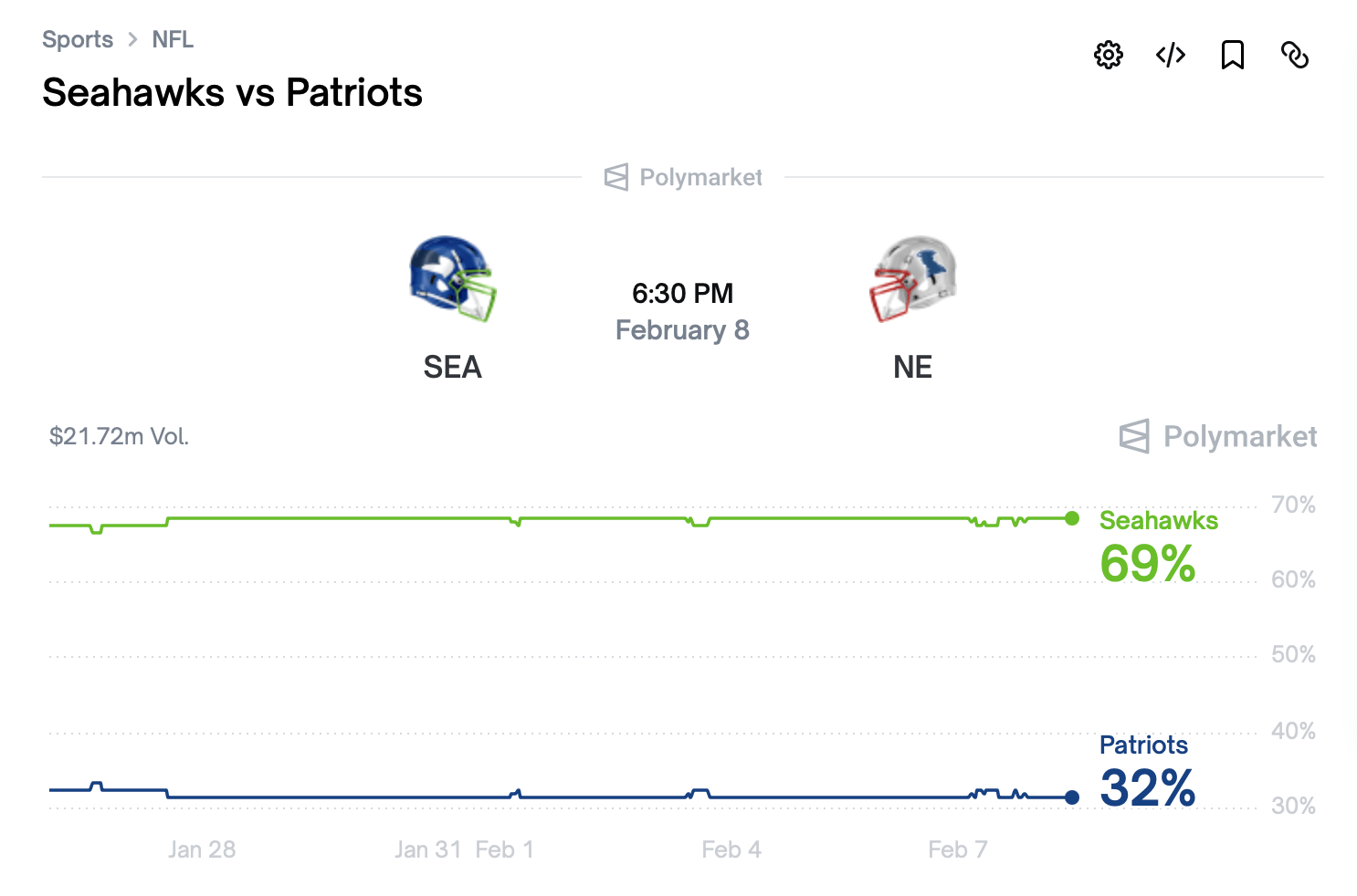7 Betting Markets, One Favorite: Seahawks Lead Super Bowl LX Odds