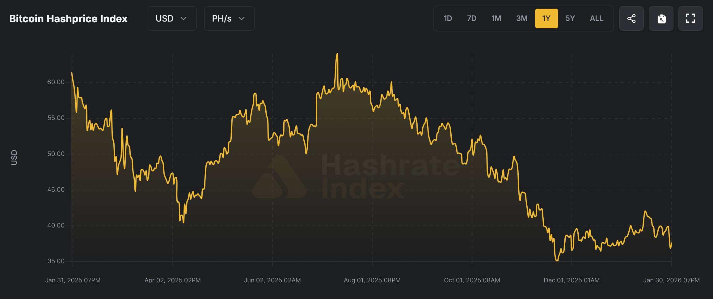 哈希价格逼近年度低点给比特币矿工带来巨大压力 哈希价格逼近年度低点给比特币矿工带来巨大压力