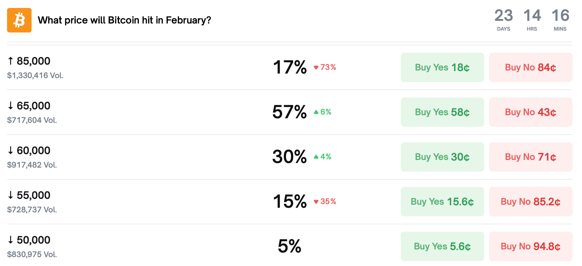 予測市場では、2026年初頭の急激な上昇ではなく、ビットコインの安定性を価格付けしています