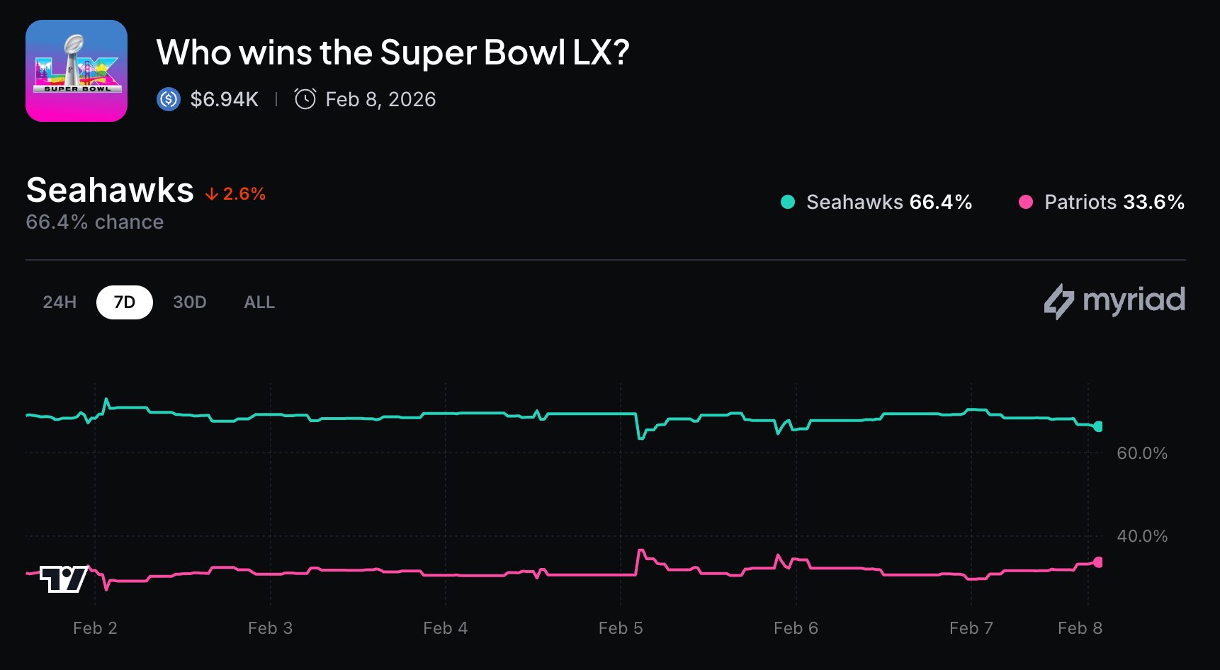 7 Betting Markets, One Favorite: Seahawks Lead Super Bowl LX Odds