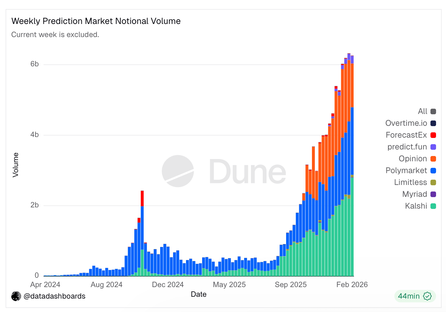 Prediction Markets Outpace Sportsbooks During Super Bowl LX Betting Frenzy Prediction Markets Outpace Sportsbooks During Super Bowl LX Betting Frenzy