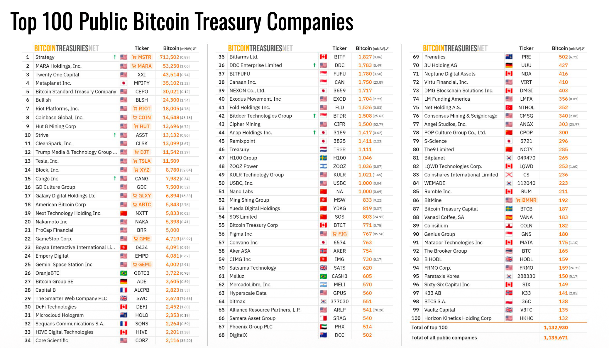 Strategy Devours January Bitcoin Buying, Claims 97.5% of Corporate Additions Strategy Devours January Bitcoin Buying, Claims 97.5% of Corporate Additions
