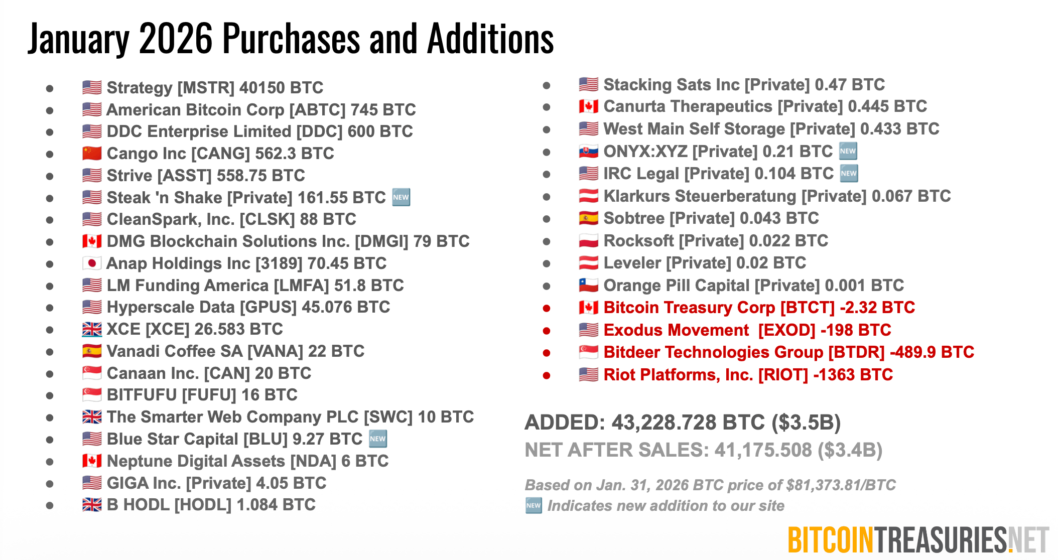 Strategy Devours January Bitcoin Buying, Claims 97.5% of Corporate Additions Strategy Devours January Bitcoin Buying, Claims 97.5% of Corporate Additions