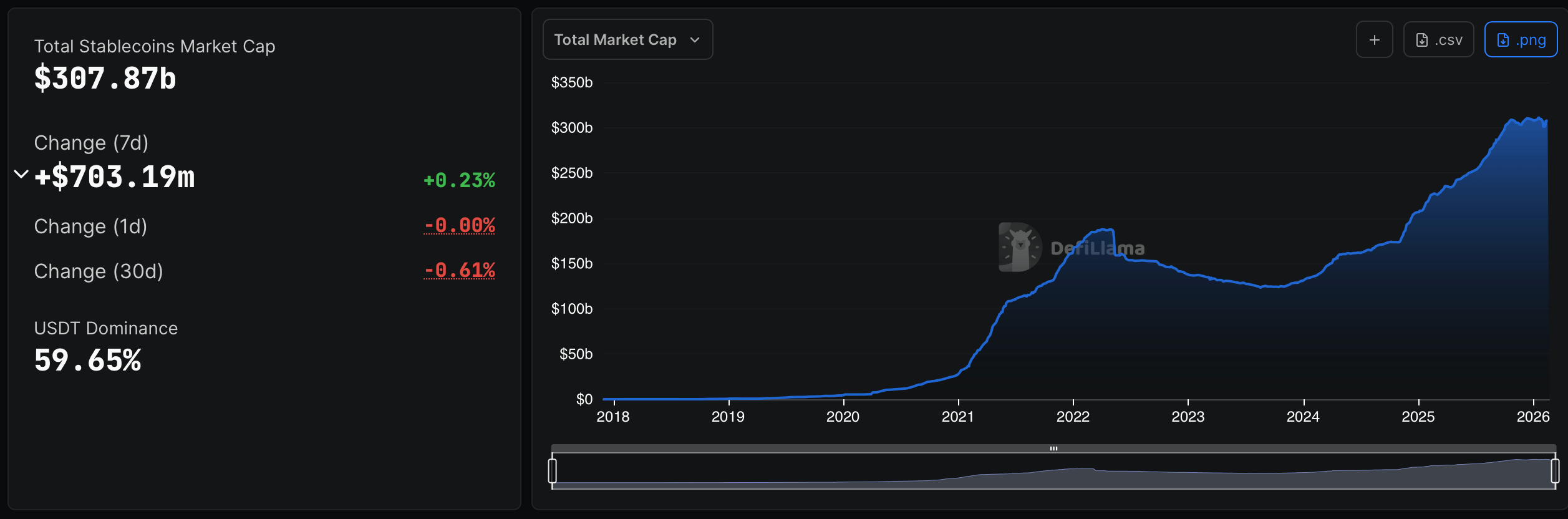 Stablecoin Sector Adds $703M This Week While BUIDL Surges 36% Stablecoin Sector Adds $703M This Week While BUIDL Surges 36%