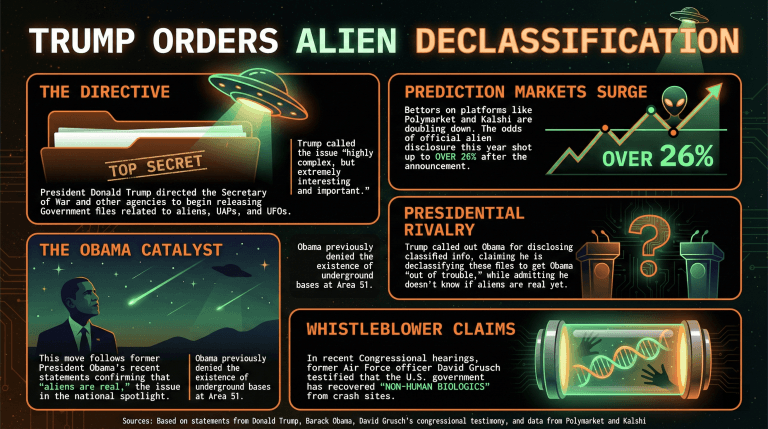 Disclosure Odds Double After Trump Calls to Release Alien and UAP Files – Crypto News Bitcoin News