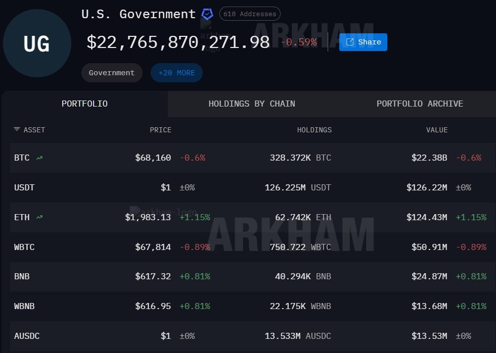 US Government Holds 328,372 BTC as Onchain Data Confirms $23B Federal Crypto Stockpile US Government Holds 328,372 BTC as Onchain Data Confirms $23B Federal Crypto Stockpile