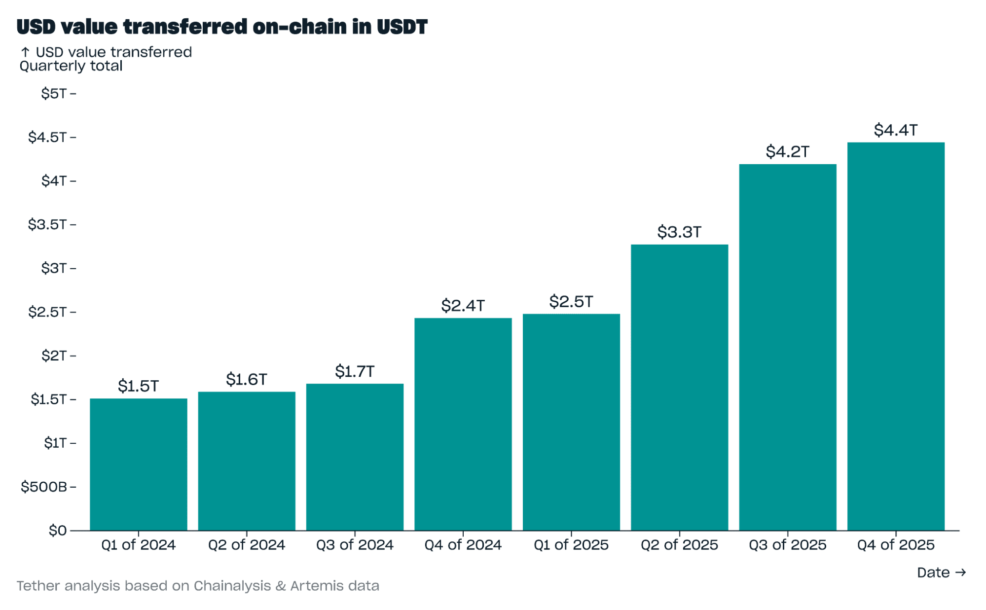 USDT Setter Rekord når Overføringer på Blokkjeden Treffer 4,4 Billioner Dollar