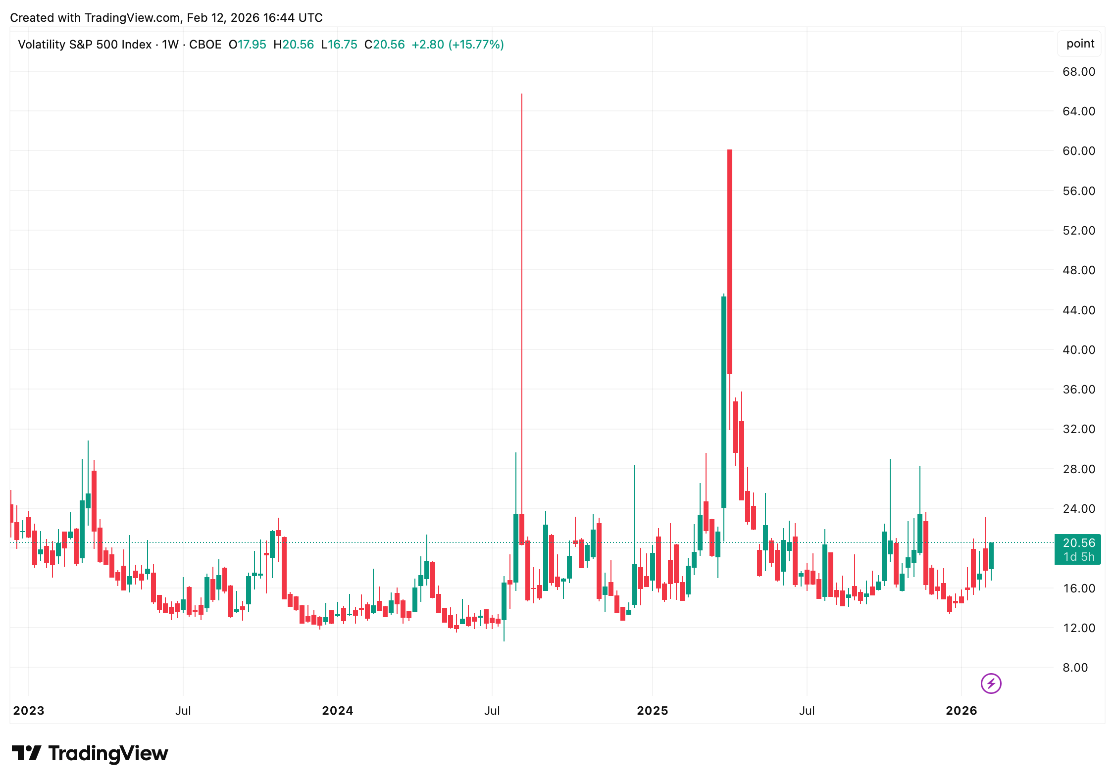 Midday Equities Mayhem: Nasdaq Drops as Cyclicals Take the Wheel Midday Equities Mayhem: Nasdaq Drops as Cyclicals Take the Wheel