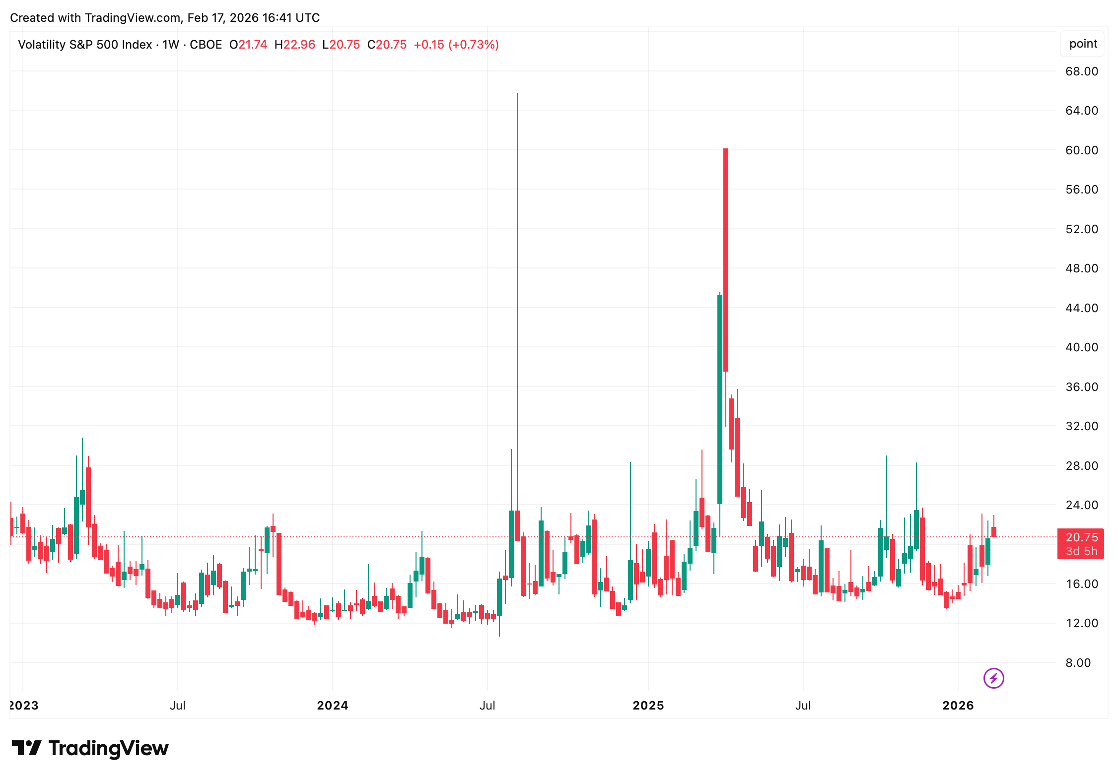 AI Fears Weigh on Nasdaq as US Stocks Trade Lower at Midday AI Fears Weigh on Nasdaq as US Stocks Trade Lower at Midday