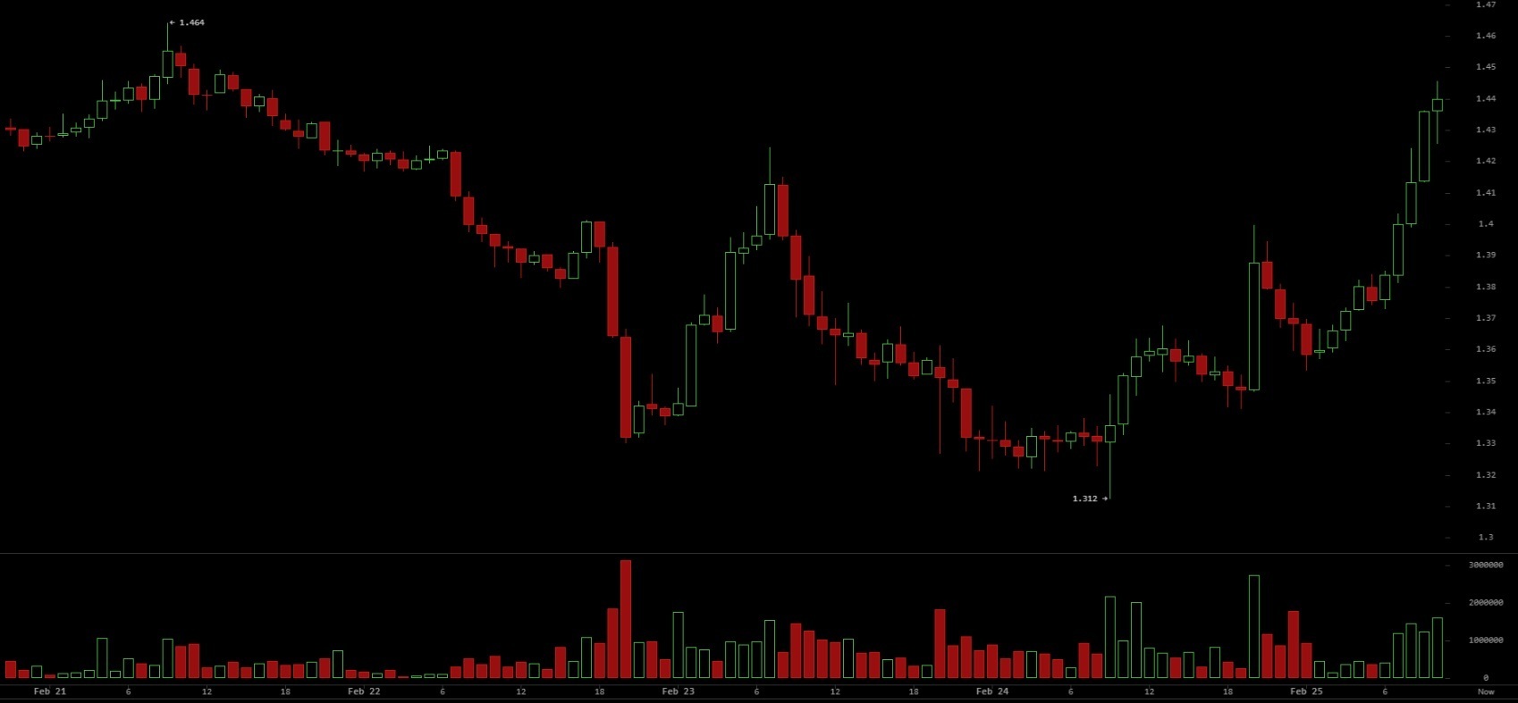 XRP Extends Rally as Liquidation Wave Accelerates Bear Unwind XRP Extends Rally as Liquidation Wave Accelerates Bear Unwind