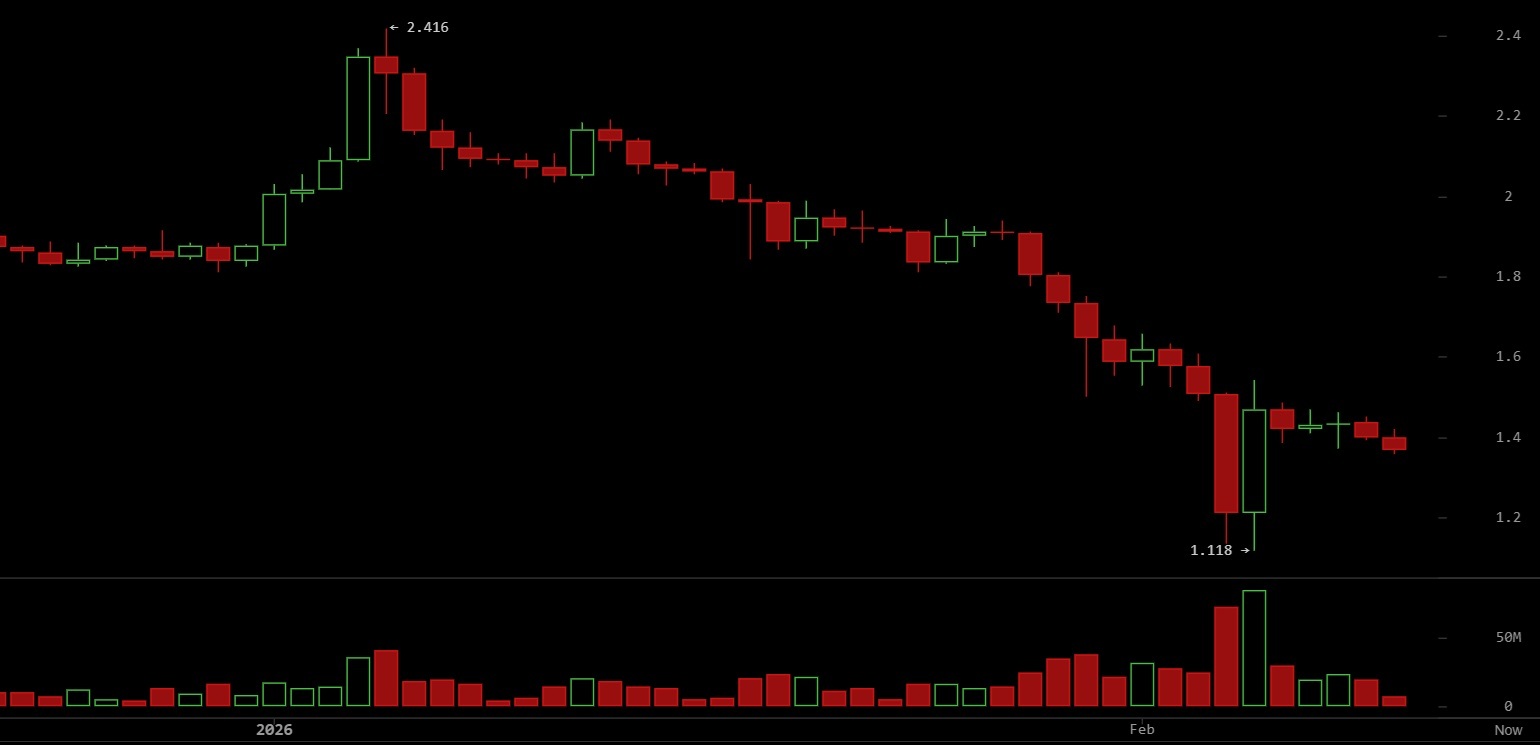 XRP Pod Tlako ako Index Strachu Signalizuje 'Extrémny Strach' v Kryptosvete XRP Pod Tlako ako Index Strachu Signalizuje 'Extrémny Strach' v Kryptosvete