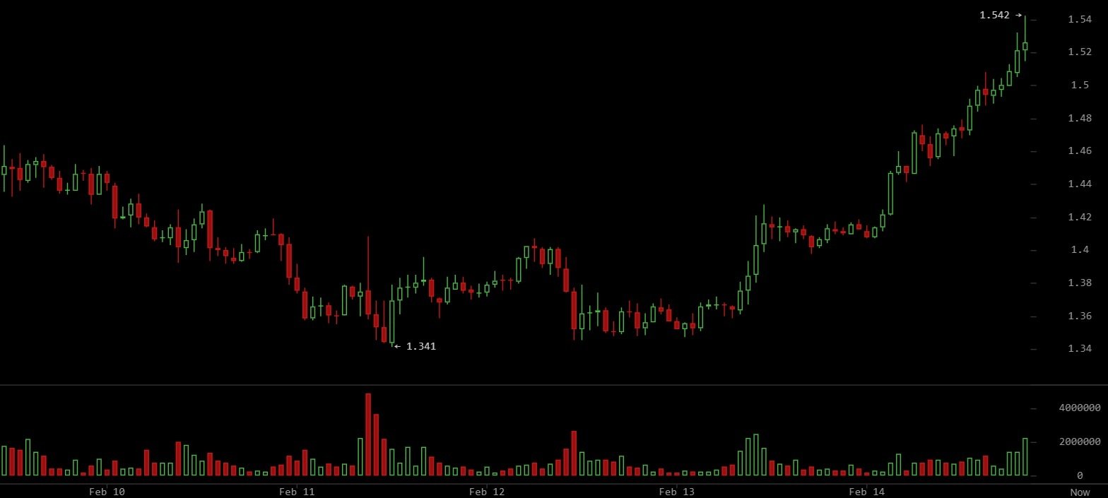 XRP Surges as Ripple CEO Takes Role Influencing Crypto Regulation, Bulls Eye Breakout Signal