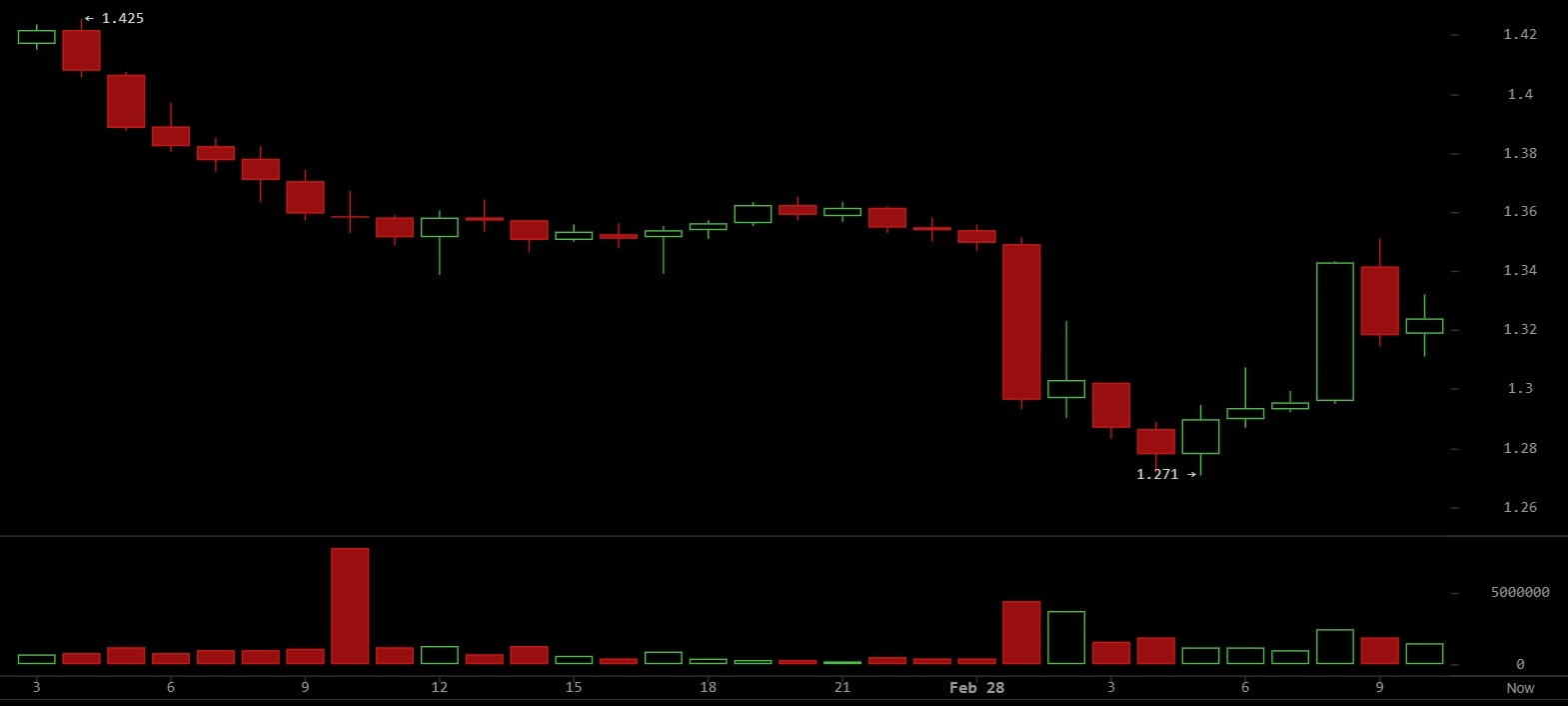 XRP Rebounds From $1.27 Low but Market Fear Still Looms Over Recovery XRP Rebounds From $1.27 Low but Market Fear Still Looms Over Recovery