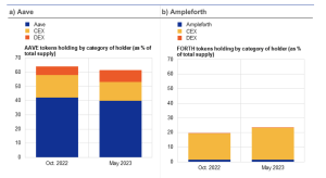 ECB DeFi Governance Study: A16z Is Uniswap's Top Voter, One-Third of Voters Unidentifiable ECB DeFi Governance Study: A16z Is Uniswap's Top Voter, One-Third of Voters Unidentifiable